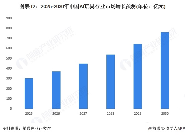 图表12：2025-2030年中国AI玩具行业市场增长预测(单位：亿元)