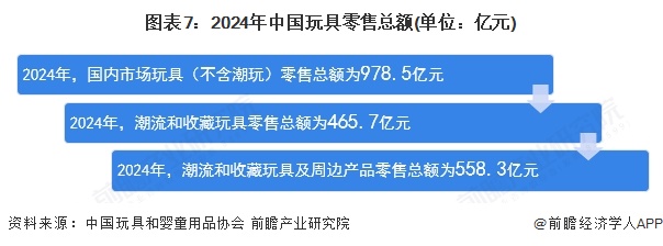 图表7：2024年中国玩具零售总额(单位：亿元)