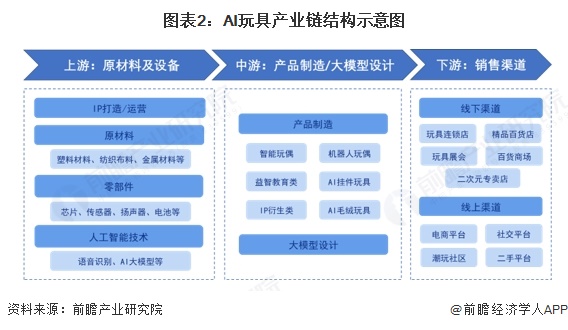 图表2：AI玩具产业链结构示意图