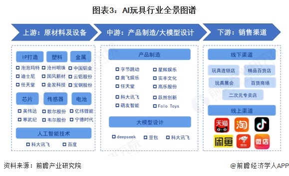 图表3：AI玩具行业全景图谱