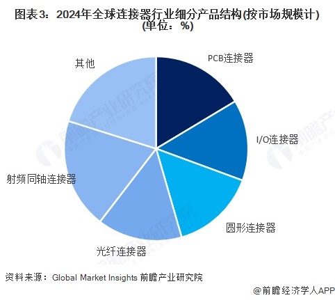 图表3：2024年全球连接器行业细分产品结构(按市场规模计)(单位：%)