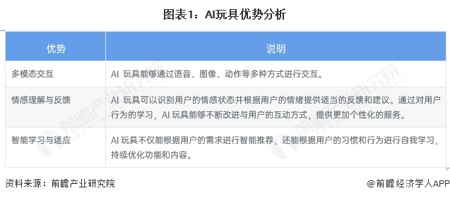 图表1：AI玩具优势分析