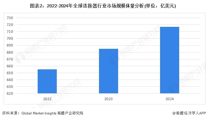图表2：2022-2024年全球连接器行业市场规模体量分析(单位：亿美元)