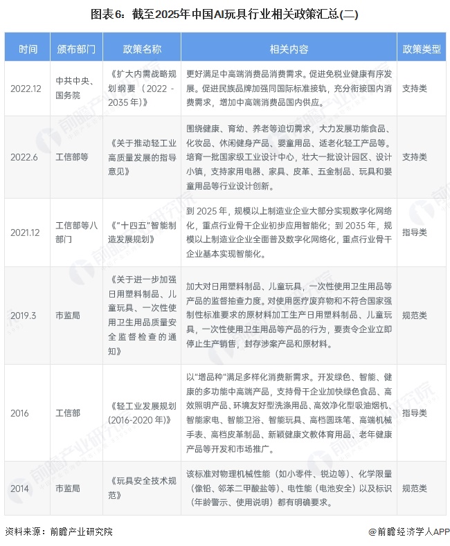 图表6：截至2025年中国AI玩具行业相关政策汇总(二)