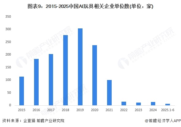 图表9：2015-2025中国AI玩具相关企业单位数(单位：家)