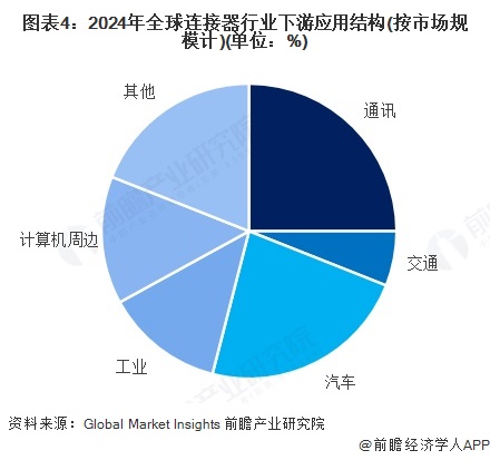 图表4：2024年全球连接器行业下游应用结构(按市场规模计)(单位：%)