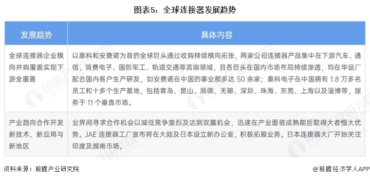 图表5：全球连接器发展趋势