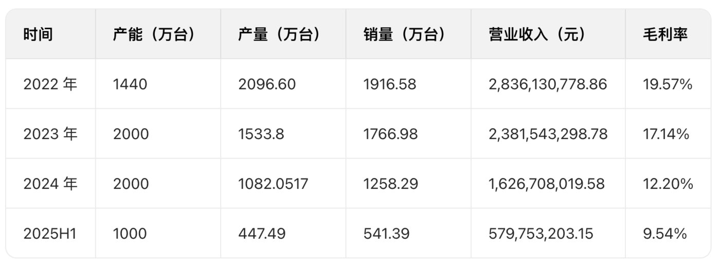 (天邑股份宽带网络终端设备生产经营变动情况,数据来源:公司定期报告)