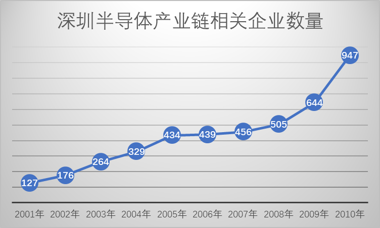 （图：2001-2010年深圳半导体产业链相关企业数量数据来源：企查查）