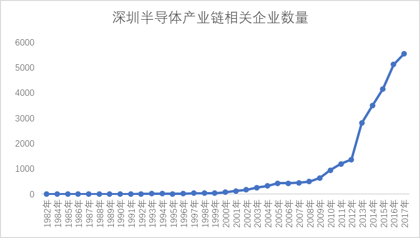 （图：1982-2017年深圳半导体产业链相关企业数量数据来源：企查查）