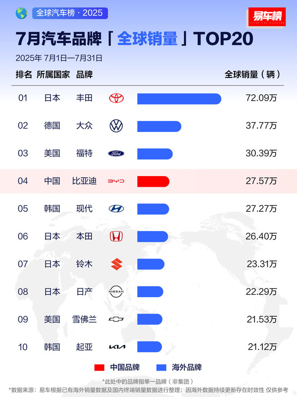 7月全球汽车品牌销量排名公布中国品牌即将杀入TOP 3？