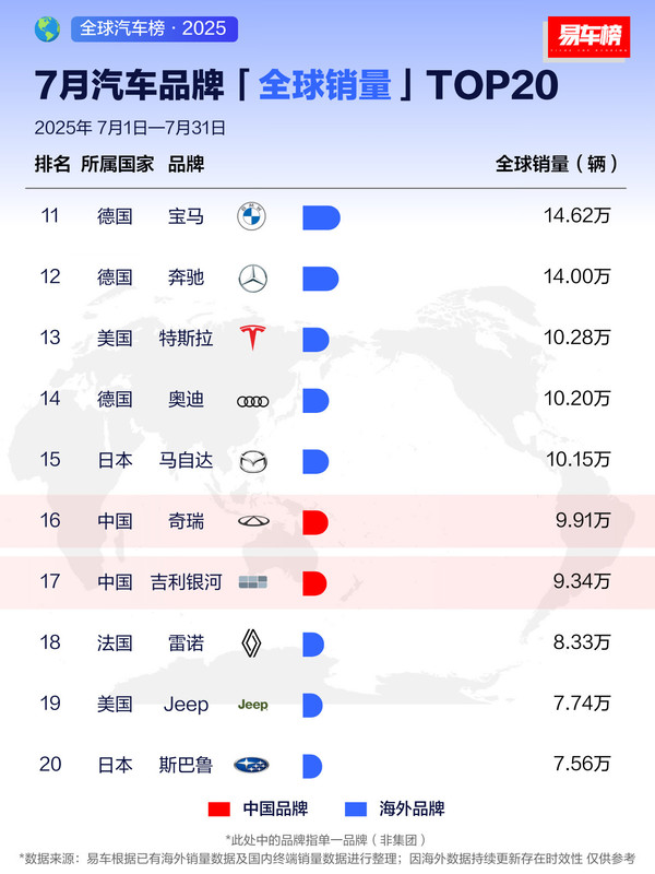 7月全球汽车品牌销量排名公布中国品牌即将杀入TOP 3？