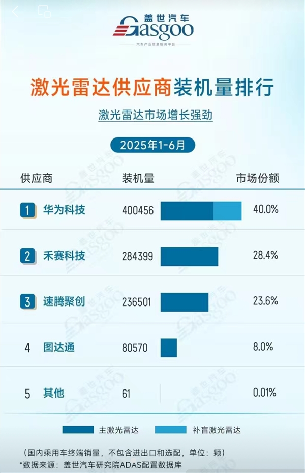 2025上半年激光雷达供应商出货量：华为第一装机量超40万台！