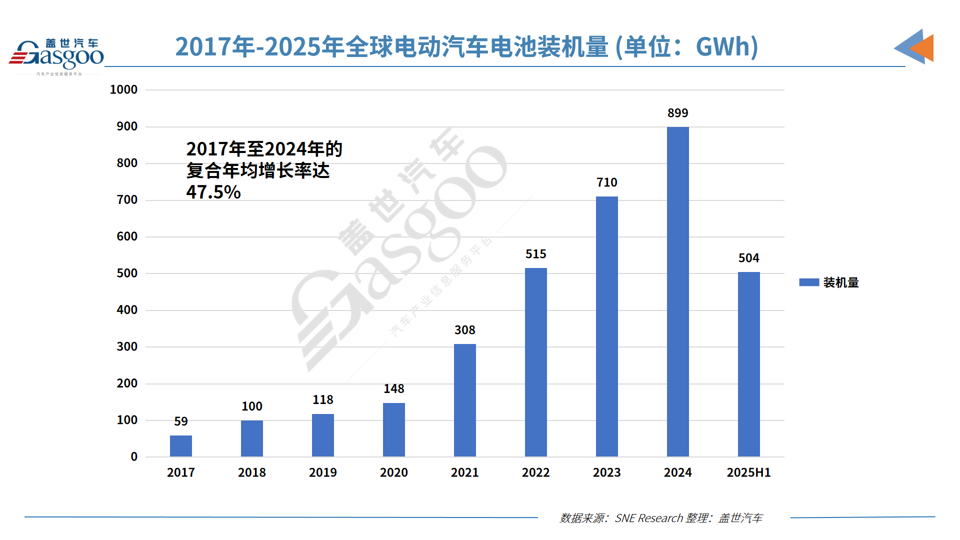 2025上半年全球电动汽车电池装机量：中企占比超68%，韩企承压、松下回暖