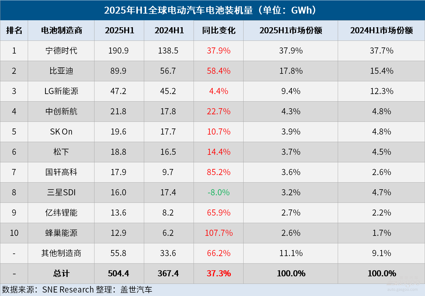 2025上半年全球电动汽车电池装机量：中企占比超68%，韩企承压、松下回暖