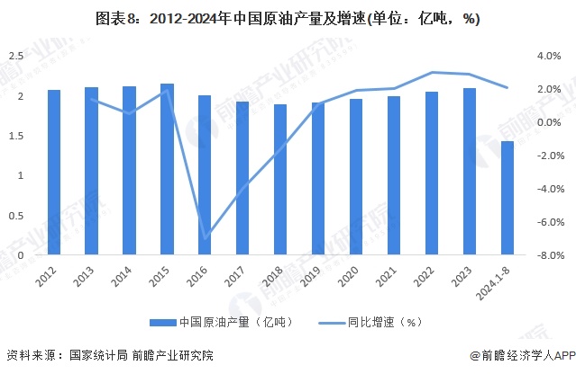 图表8:2012-2024年中国原油产量及增速(单位:亿吨,%)