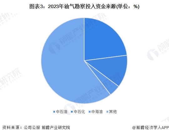 图表3:2023年油气勘察投入资金来源(单位:%)