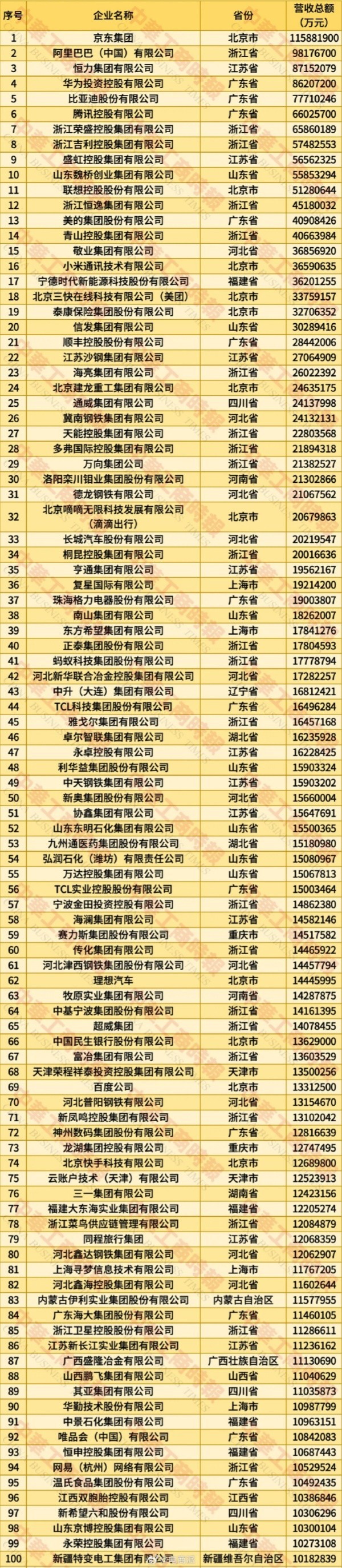 2025年中国民营企业500强公布：京东第一华为第四