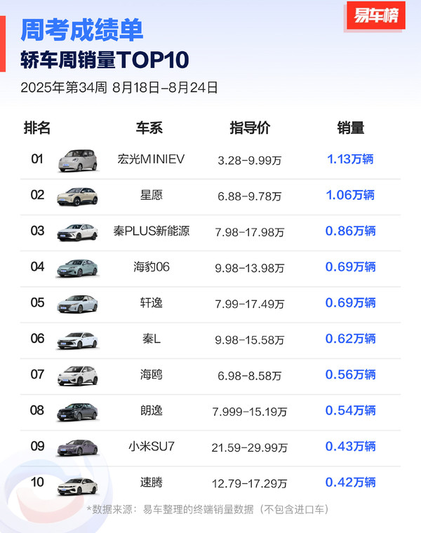 最新一周中国轿车销量TOP 10公布小米SU7仅排第9？