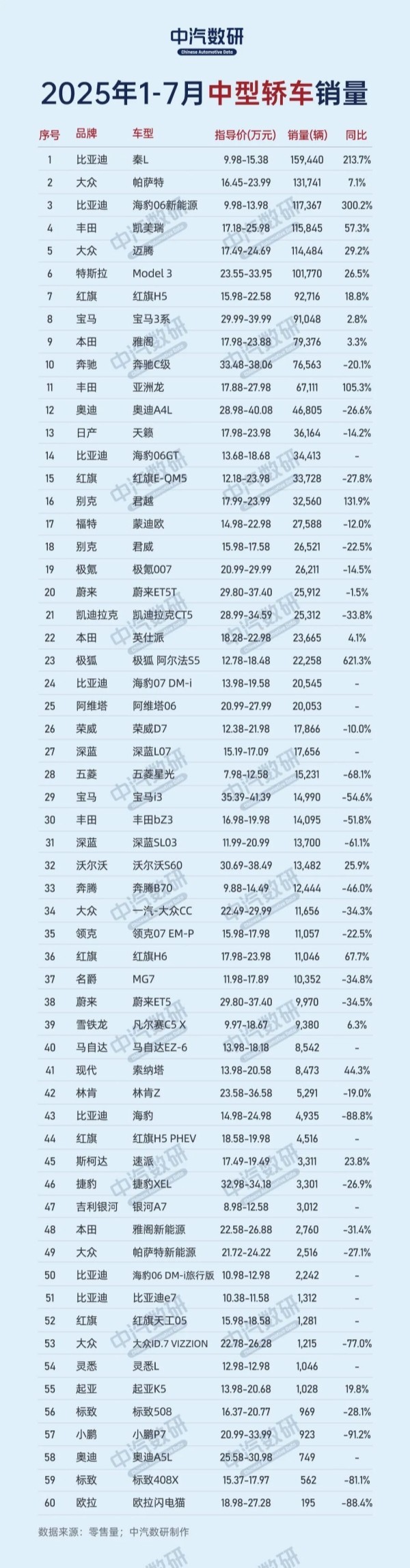 1-7月中型轿车销量排行榜揭晓：秦L登顶 Model 3第六