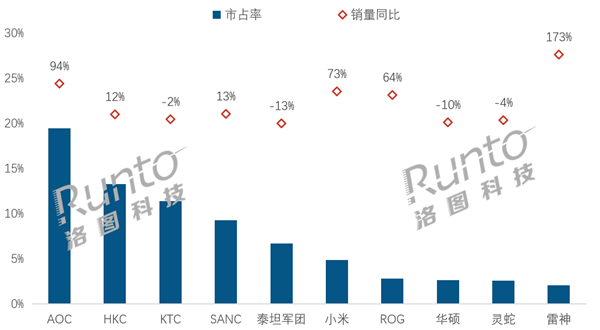 中国电竞显示器线上销量TOP 10：AOC大涨94%夺销量冠军小米第6