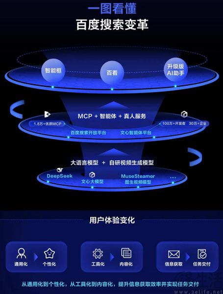 百度的AI改变搜索好像与“百度搜索”无关