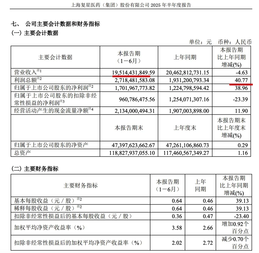 靠卖“家产”冲抵利润?复星医药上半年94.91亿处置收益撑起38.96%净利增长,核心业务仍亏77.89亿