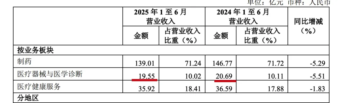 靠卖“家产”冲抵利润?复星医药上半年94.91亿处置收益撑起38.96%净利增长,核心业务仍亏77.89亿