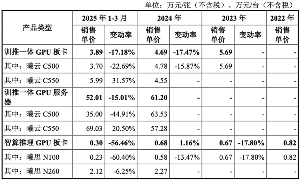 国产GPU龙头回应一切！
