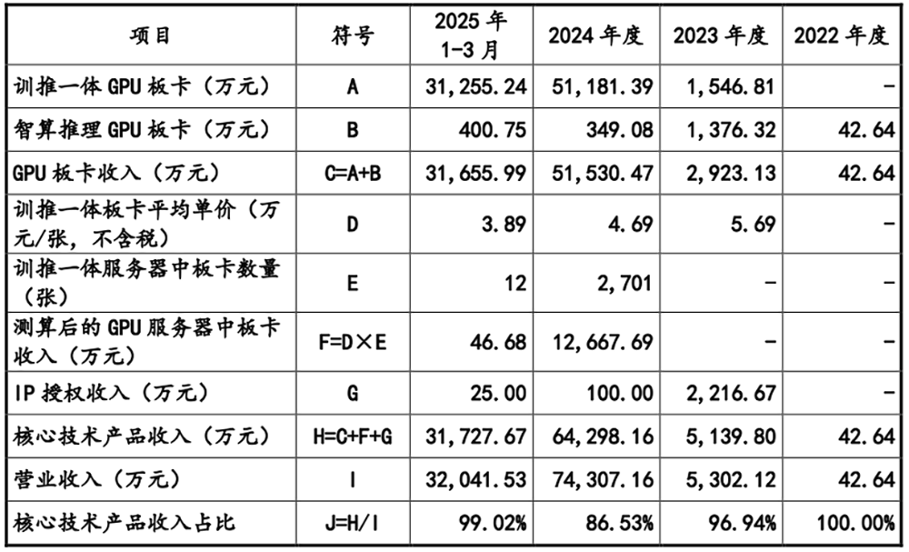 国产GPU龙头回应一切！
