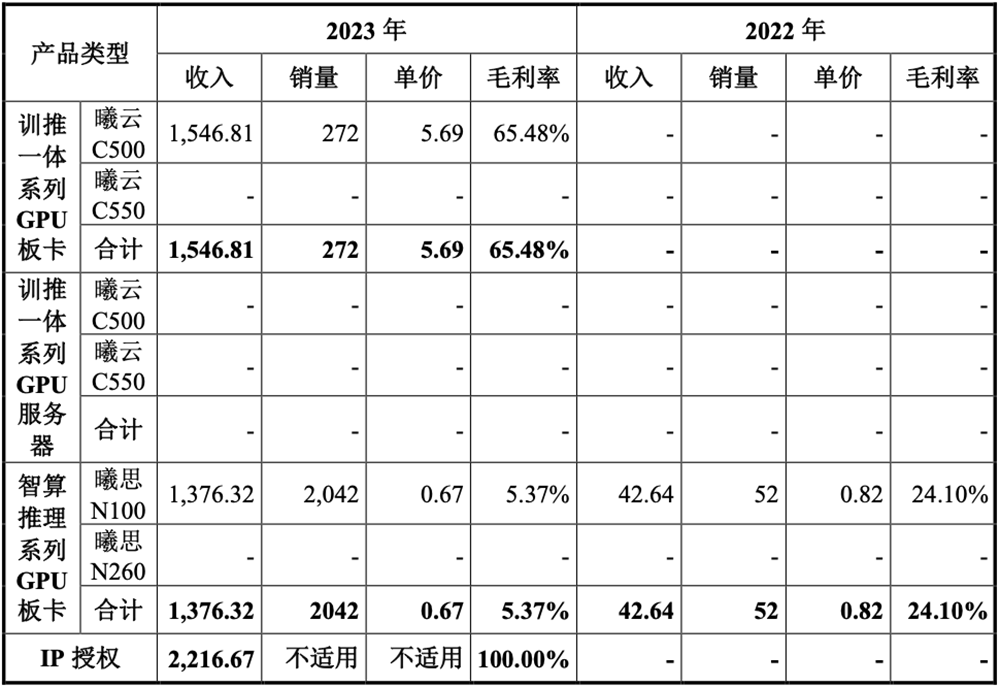国产GPU龙头回应一切！