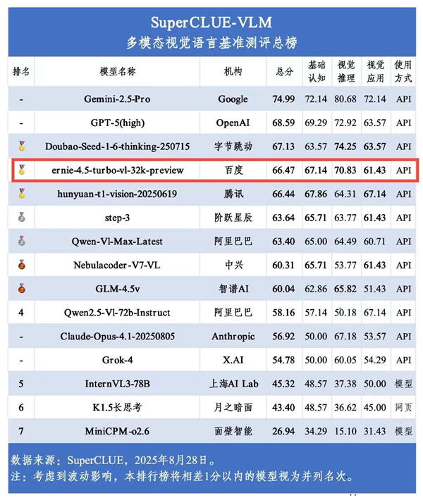 SuperCLUE多模态视觉评测榜出炉：文心4.5 Turbo并列国内第一！逼近GPT-5