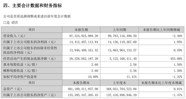格力上半年营收973.25亿：下滑2.46%净利润144.12亿