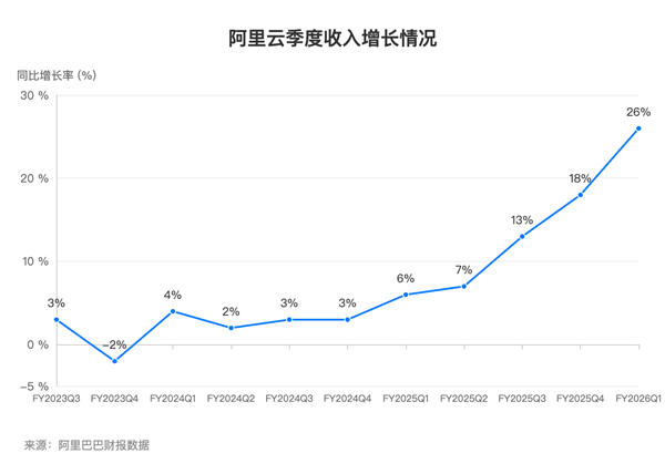 AI动力十足！阿里云超预期增长收入大涨26%创三年新高