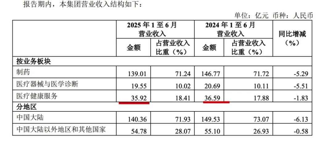 靠卖“家产”冲抵利润?复星医药上半年94.91亿处置收益撑起38.96%净利增长,核心业务仍亏77.89亿