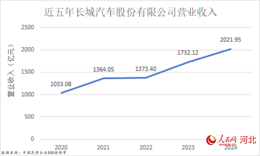 近五年长城汽车营业收入。实习生王秉渊制图