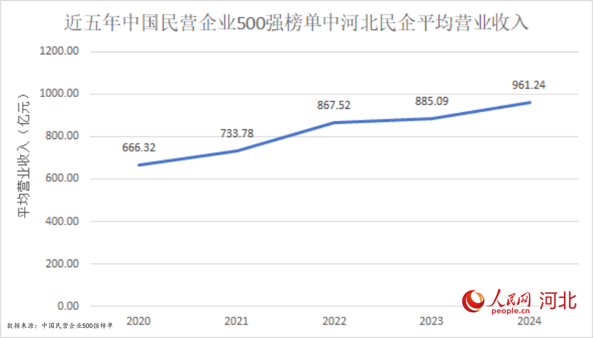 近五年中国民营企业500强榜单中河北民企平均营业收入。实习生王秉渊制图