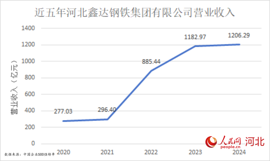 近五年河北鑫达钢铁营业收入变化。实习生王秉渊制图