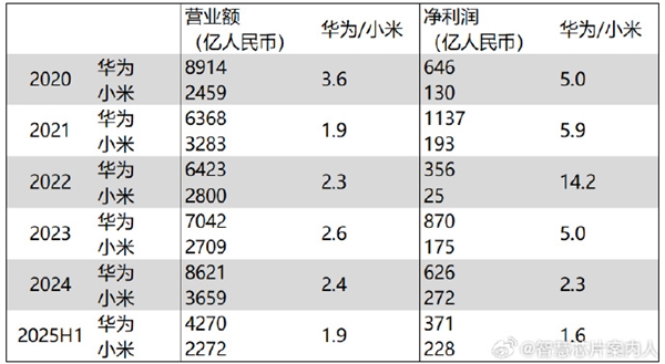 华为上半年净利润下降32%跟小米财报对比：雷军有望追上甚至超越