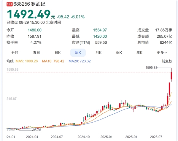 市盈率5117倍股价超茅台！中国版NVIDIA寒武纪逆袭：从被华为抛弃变成华为最大劲敌