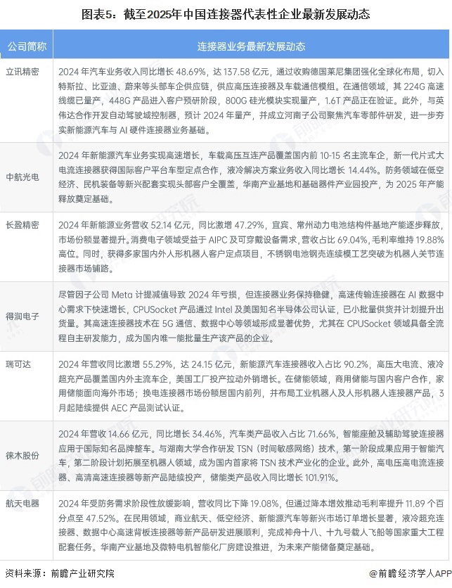 图表5：截至2025年中国连接器代表性企业最新发展动态