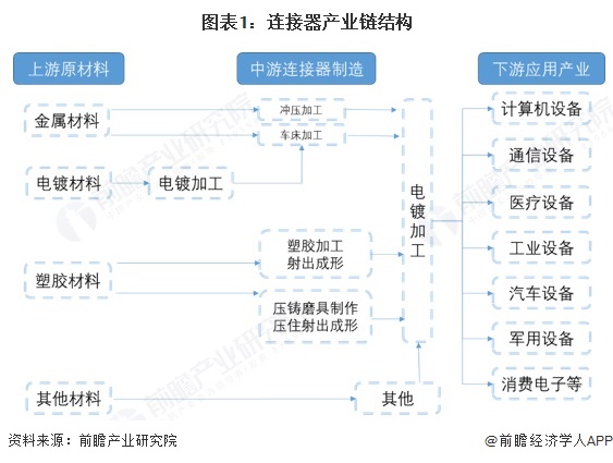 图表1：连接器产业链结构