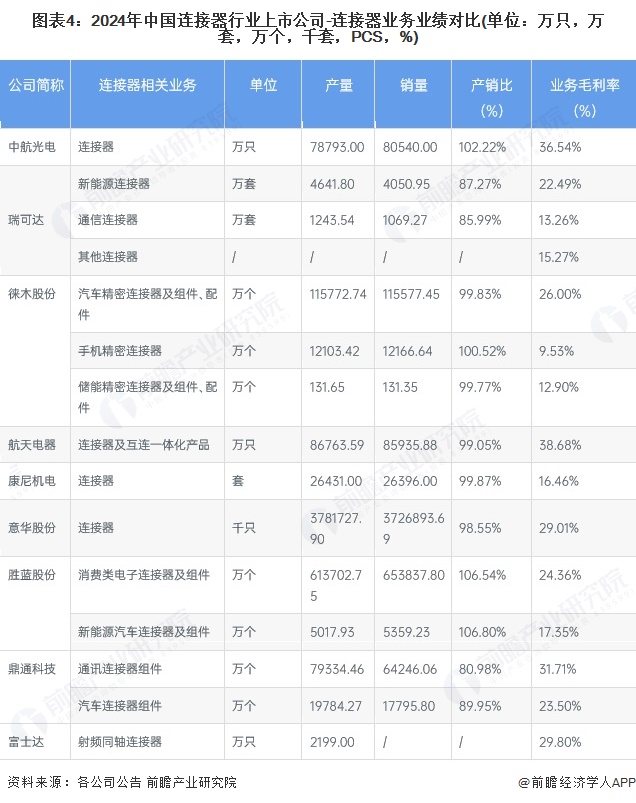 图表4：2024年中国连接器行业上市公司-连接器业务业绩对比(单位：万只，万套，万个，千套，PCS，%)