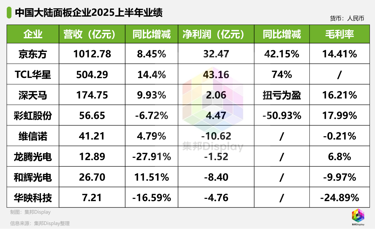 中国八大面板厂半年报透视：头部双雄盈利猛增，多个厂商深陷亏损-视听圈