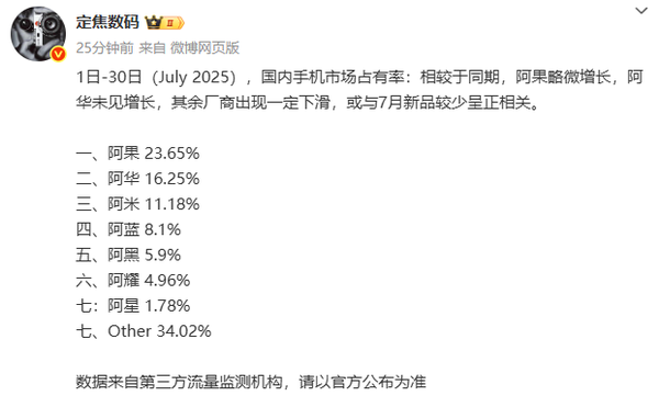 7月中国手机厂商份额排名曝光：华为第二小米第三