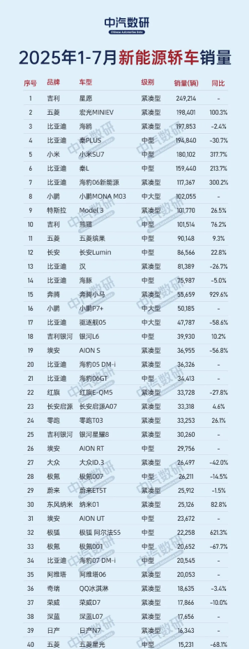 2025年1-7月新能源轿车销量排名小米SU7暂列第五