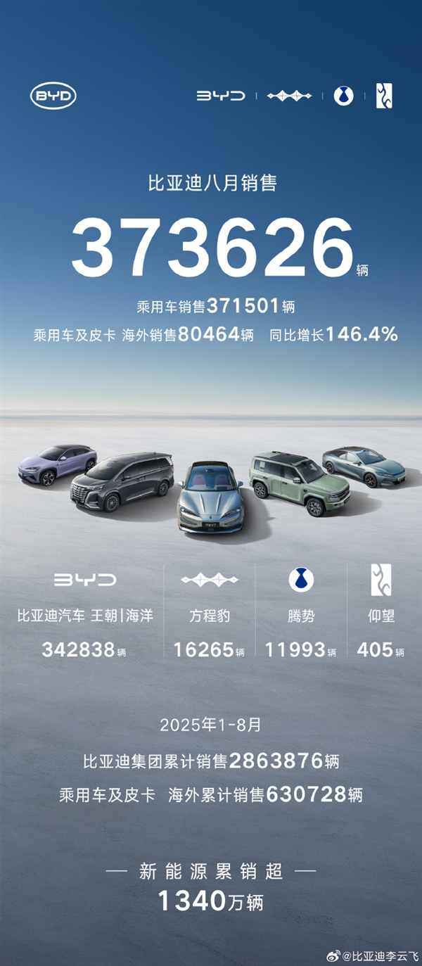 比亚迪8月销量37.3万辆！海外卖疯了暴增146%