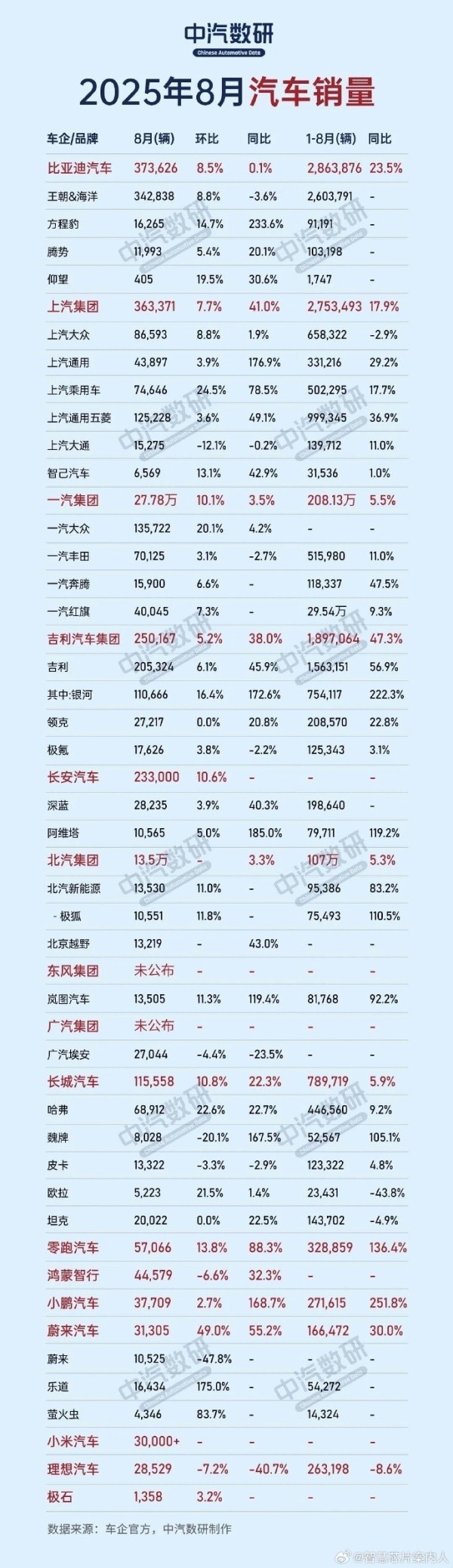 8月各车企销量数据一览：小鹏汽车同比暴增168.7%