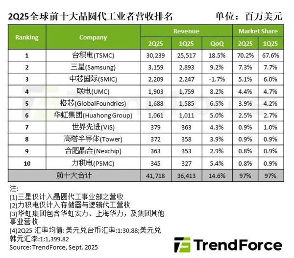 全球前十大晶圆代工厂Q2最新排名!台积电市占70.2%创纪录中芯国际第三