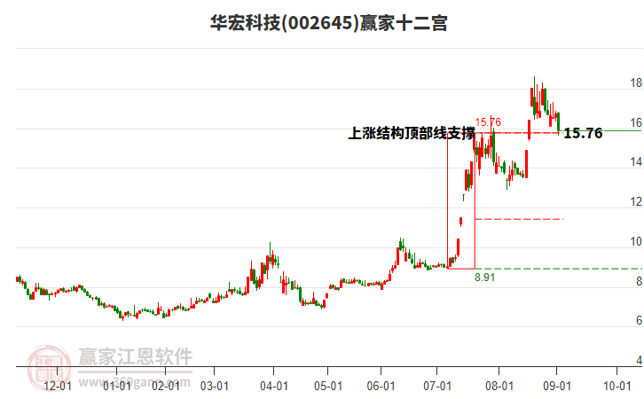 002645华宏科技赢家十二宫工具 002645华宏科技赢家十二宫工具